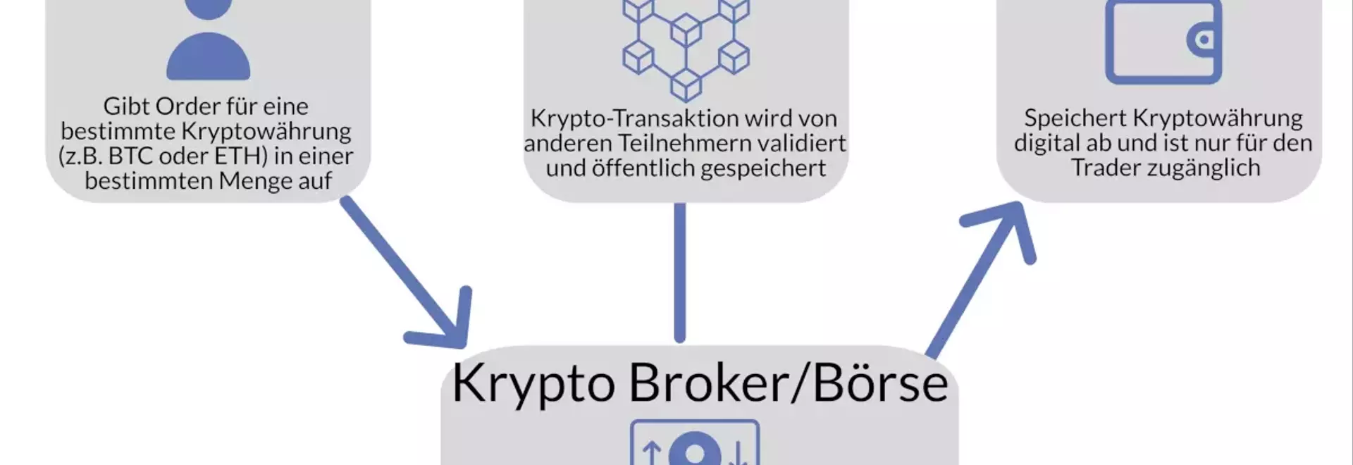 Einfacher und kostengünstiger Handel mit Kryptowährungen in der Schweiz 🇨🇭