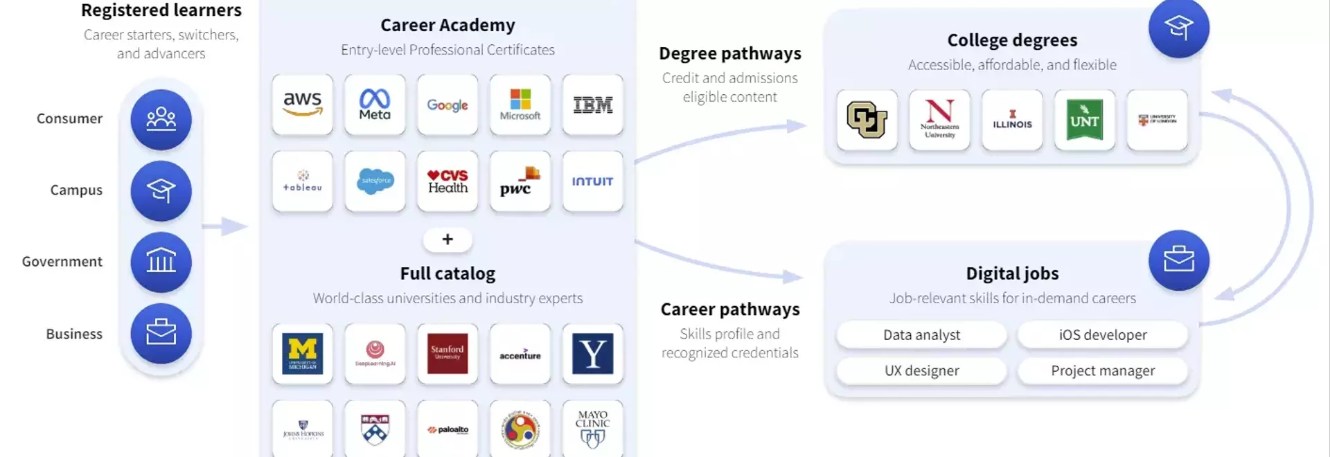 Master AI Skills for the Future: Why Coursera Is Your Best Learning Partner