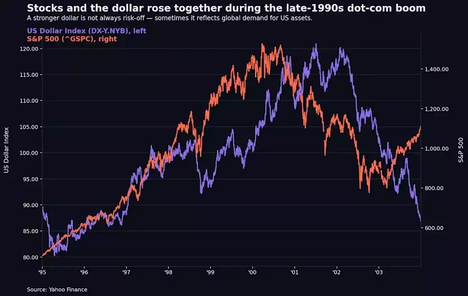 Rising Dollar Poses New Challenge to AI Stock Rally