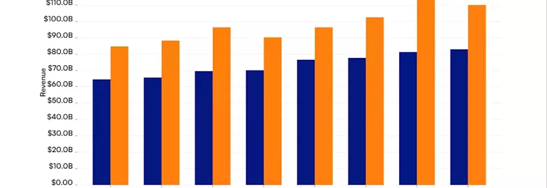 Revenue Trajectories: Microsoft Versus Alphabet