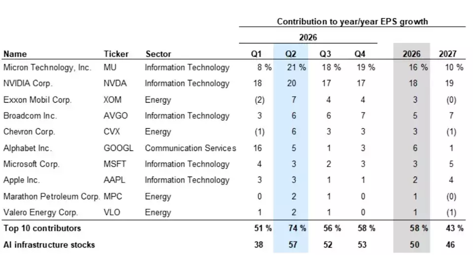 Leading Tech Giants Poised to Shape Stock Market's Future