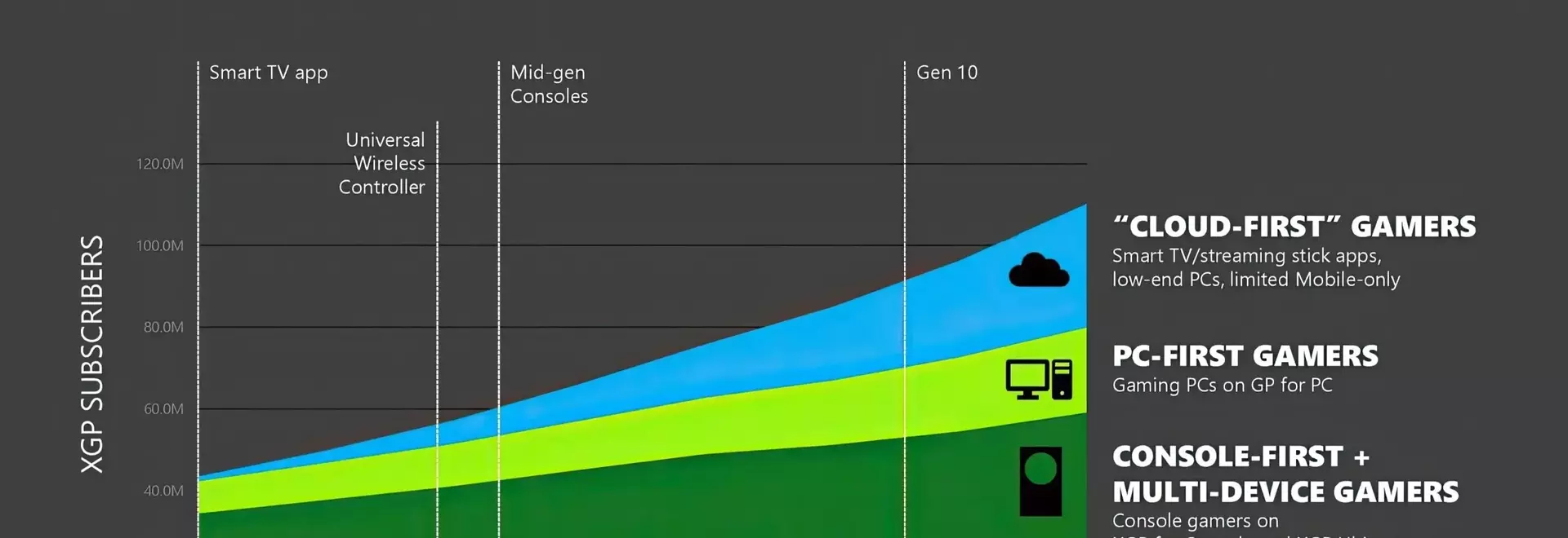Xbox's Game Pass Subscriber Growth Fails to Meet Expectations
