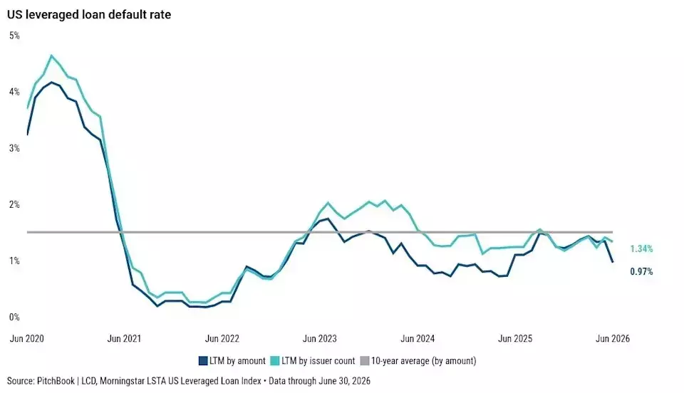 Leveraged Loan Default Rate Drops Below 1% in June, Despite Rising Distress Ratio