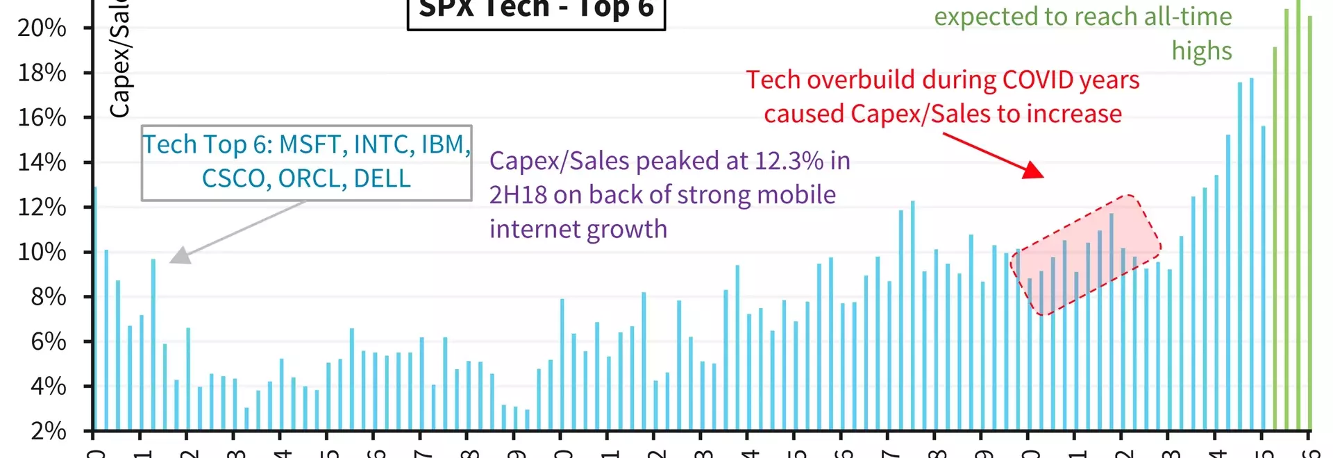 Hyperscalers' AI Spending vs. Stock Performance