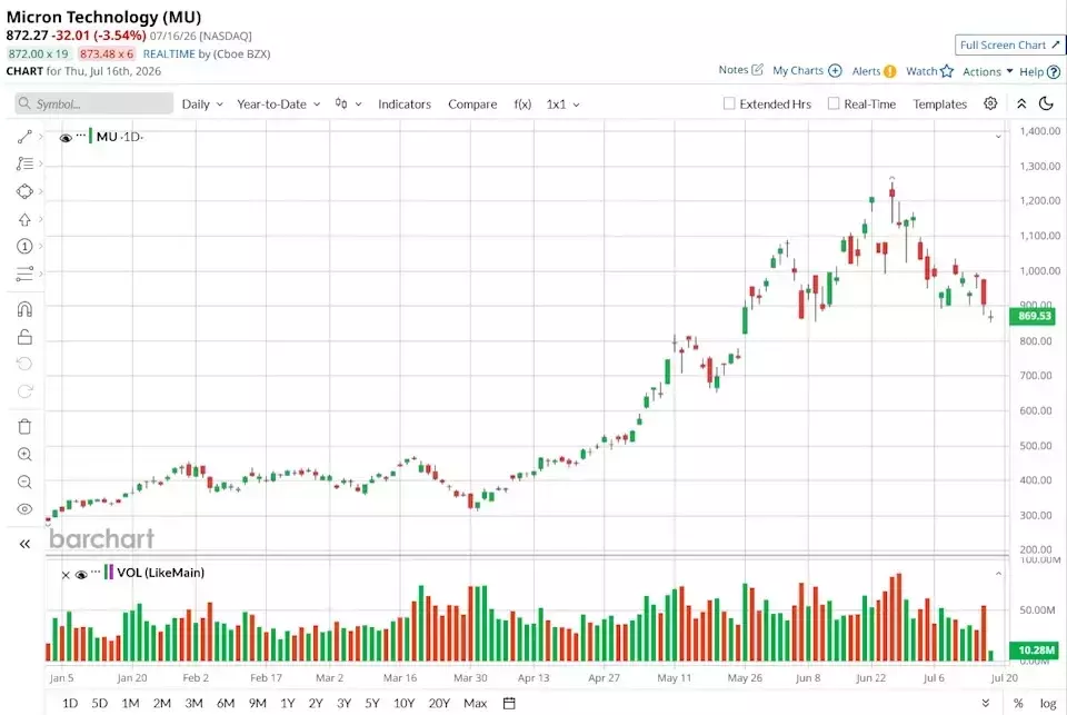 Micron Technology: A Top Performer in the S&P 500 Driven by AI Demand