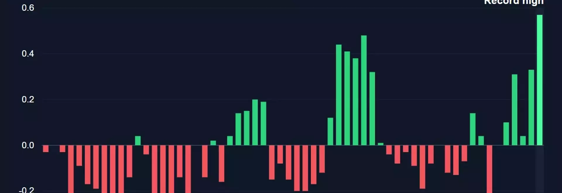 Corporate Optimism Soars, Yet Market Stagnates