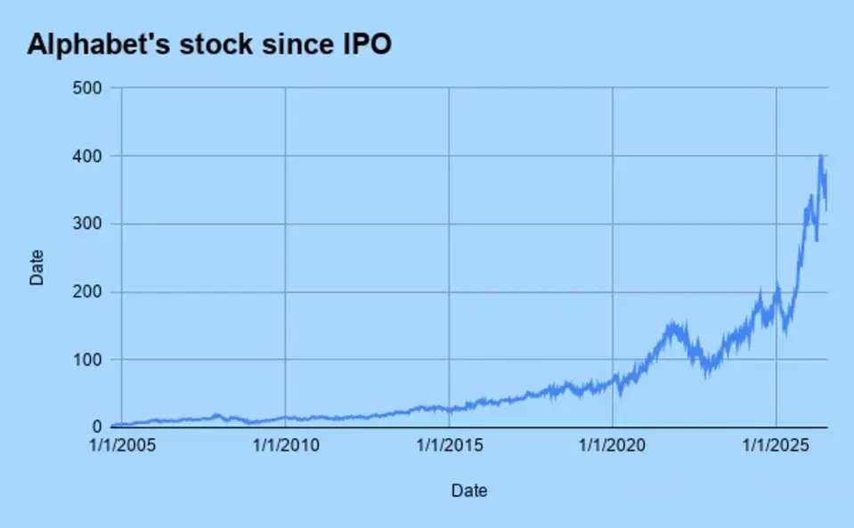 Understanding Alphabet's Stock Splits: Past Events and Future Prospects