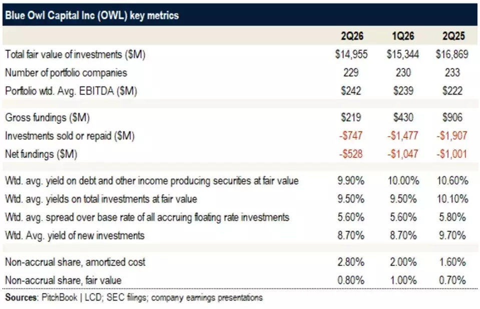 Blue Owl BDC's Q2 Performance: Subdued Activity and Portfolio Contraction