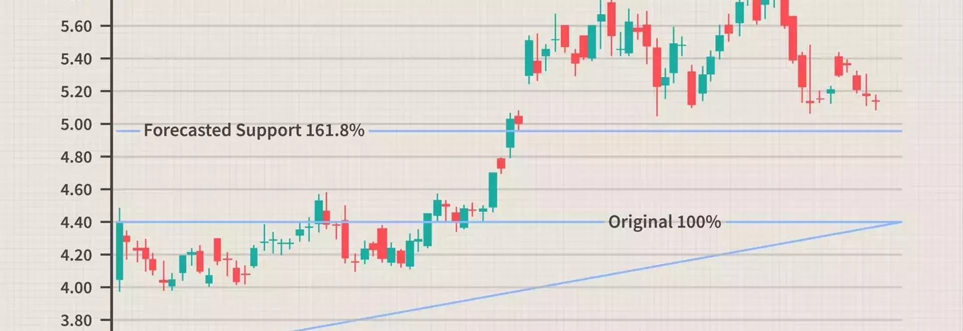 Advanced Fibonacci Techniques in Financial Analysis