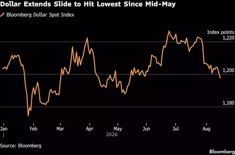 Dollar Declines as Federal Reserve Rate Hike Expectations Diminish