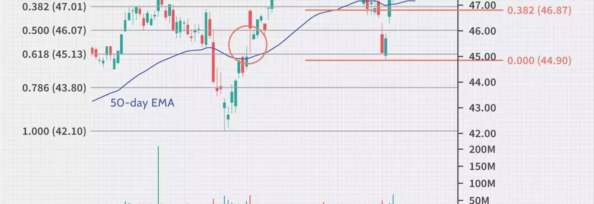 Advanced Fibonacci Strategies for Enhanced Trading Outcomes