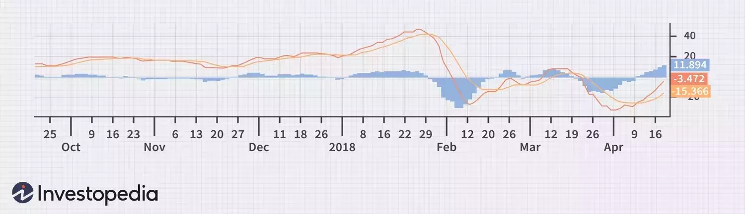 Understanding MACD and RSI in Market Analysis