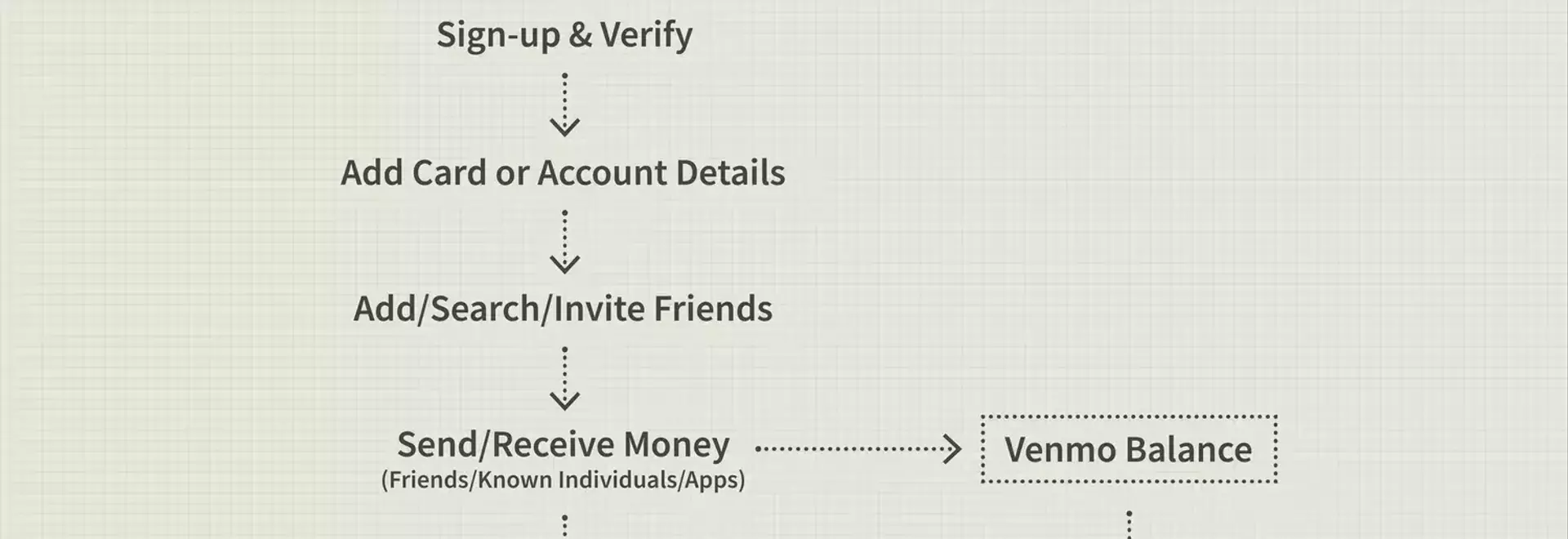 Understanding Venmo: Features, Business Model, and Competitors