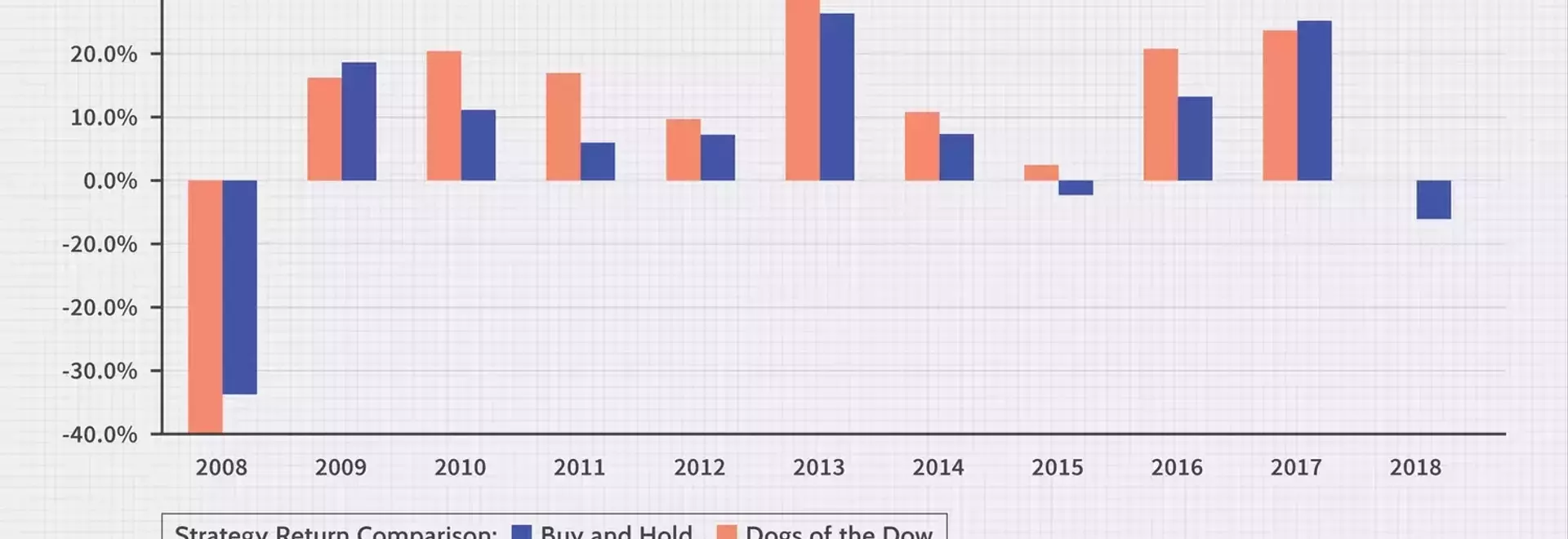 Understanding the "Dogs of the Dow" Investment Strategy